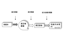 地下综合管廊真空排水系方案