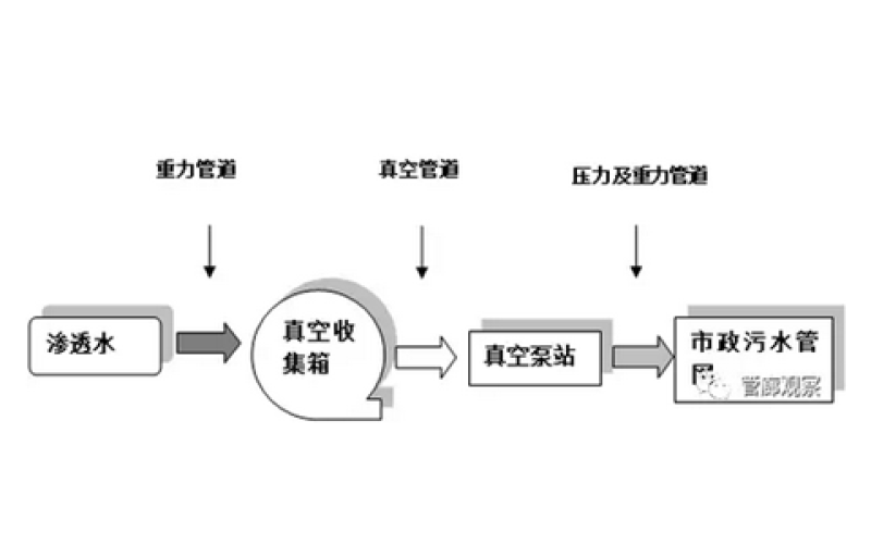 地下综合管廊真空排水系方案